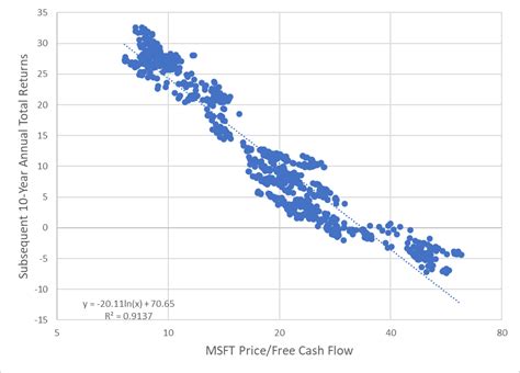 Microsoft: When Great Companies Become Poor Investments (NASDAQ:MSFT ...