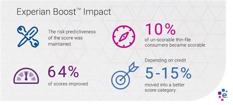 Experian Boost for Credit Scores: A Giant Leap for The Credit Industry ...