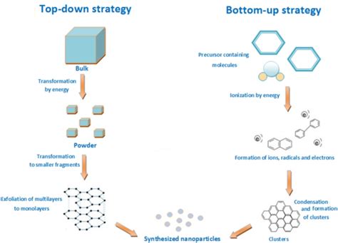 Nanoparticles - The Nano Solution to Big Problems - Biomall Blog