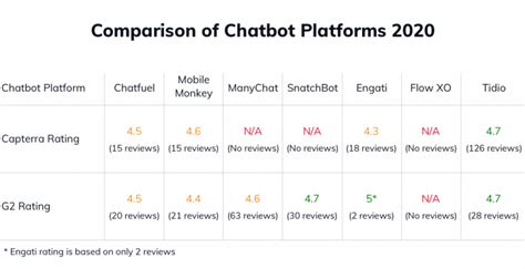 7 Best Chatbot Platforms for Companies [Incl. Free AI Software]