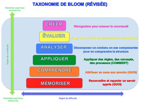 Services ÉducatifsLa Taxonomie de Bloom - Services Éducatifs