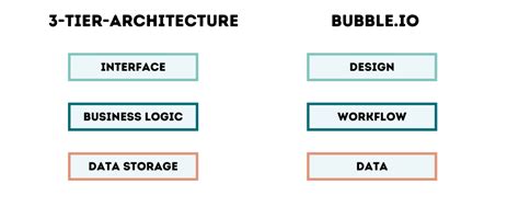 Biberei | Which building blocks you need for your low code application