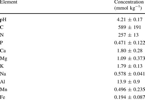 Chemical properties of acidic colluvial soil used in this experiment... | Download Table