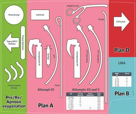 Airway Plan & Kit Dump - KI Doc