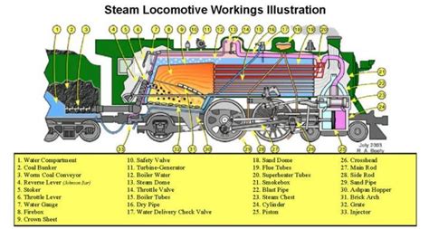 Steam Locomotive Parts Diagram