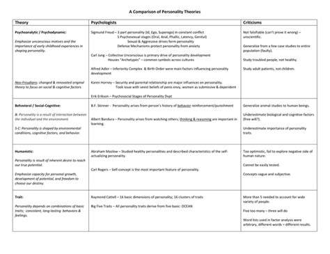 Chart - Comparison of Personality Theories