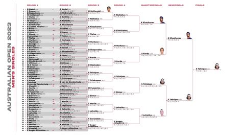 Australian Open 2024 Results Women Bracket - Elna Noelyn