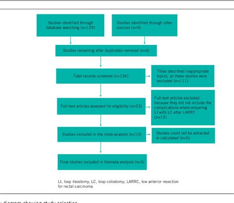 Figure 1 from Meta-analysis of elective surgical complications related to defunctioning loop ...