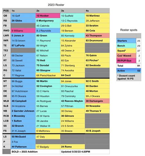 Detroit Lions Depth Chart Tracker (The Roster is Full) - The Den