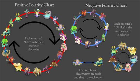 Easy to Follow Wublin Polarity Chart (because I couldn't find one online) : r/MySingingMonsters