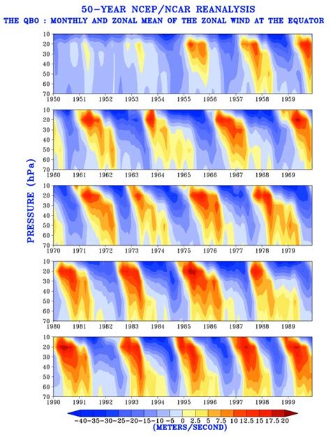 Monthly zonal mean of the zonal wind at the equator for 50 yr of ...