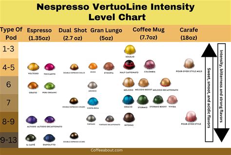 Nespresso Intensity Levels Explained (Flavors Chart!)