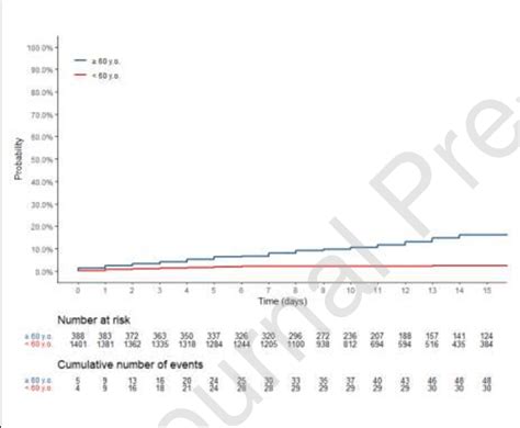 C. Death, by age D. Clinical worsening, by age | Download Scientific Diagram