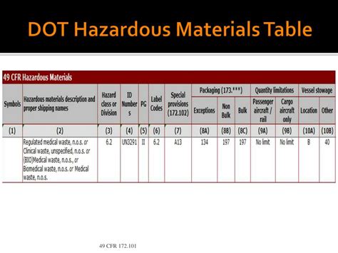 PPT - DOT Hazardous Materials PowerPoint Presentation, free download ...