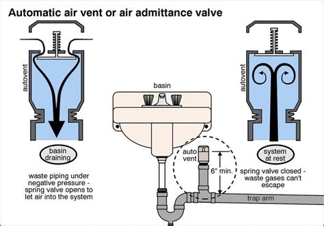 AAV Air Admittance valve used to vent an otherwise unvented drain. | Proyectos de tubería de pvc ...