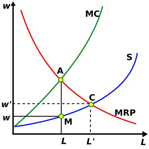 A Note On Monopsony Power, Wages, and 'Wage Discrimination' - Cafe Hayek