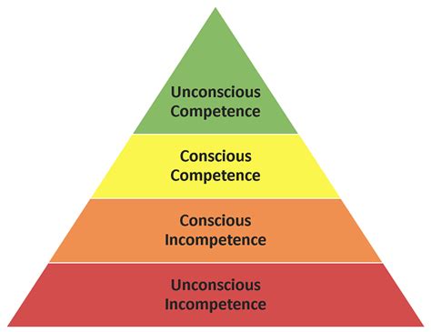 Conscious Competence Model Of Learning | Magic of Modern Management