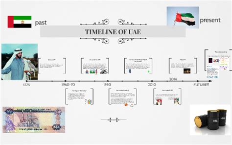 Uae History Timeline