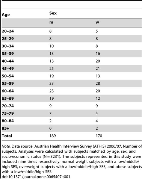 Data definition and structure for normal weight, overweight and obese... | Download Table