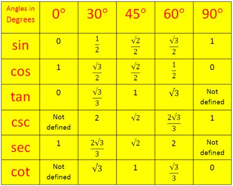 Trigonometrical Ratios Table | Trigonometric Standard Angles | Standard ...