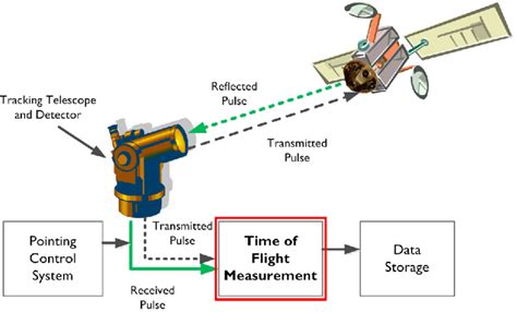 The concept of satellite laser ranging. | Download Scientific Diagram