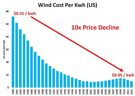 Figure 1 - Declining Cost of Wind Power per KWH