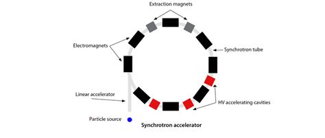 Synchrotron Accelerator