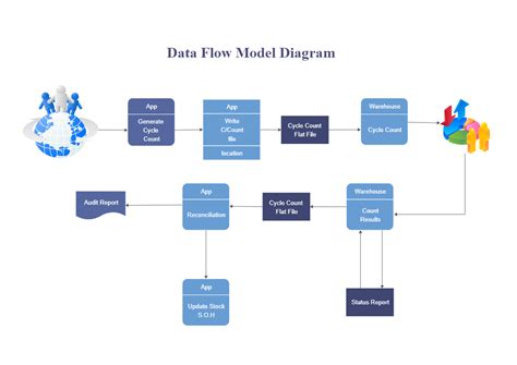 Data Flow Model Diagram | EdrawMax Templates