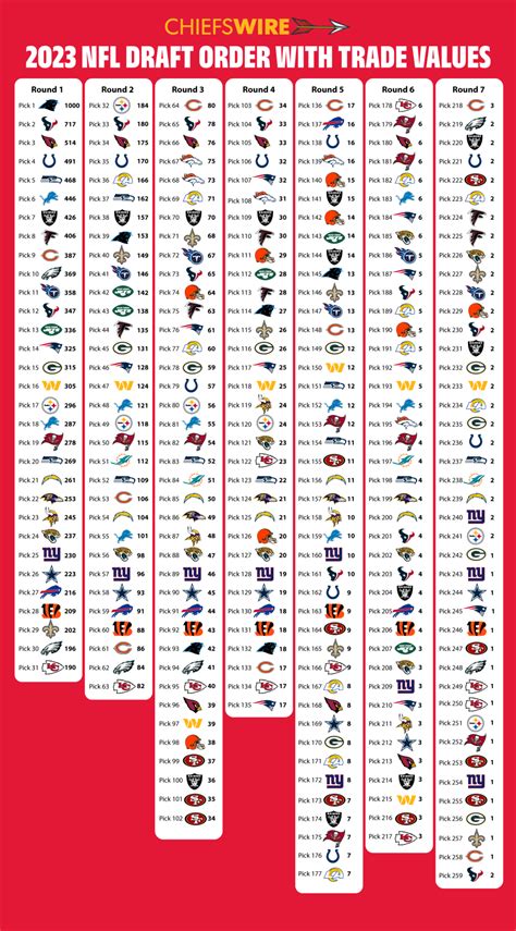 Updated Chiefs’ 2023 NFL draft picks with trade value chart