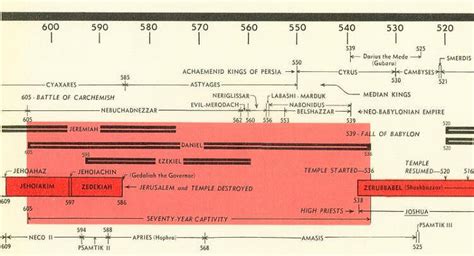 Susanna Book of Daniel timeline - polprofile