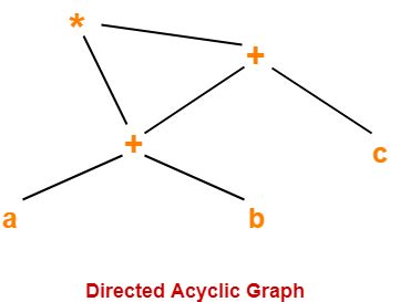 Directed Acyclic Graphs | DAGs | Examples | Gate Vidyalay