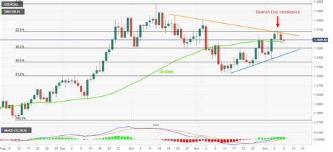 USD/CAD Price Analysis: Stays defensive above 50-SMA support