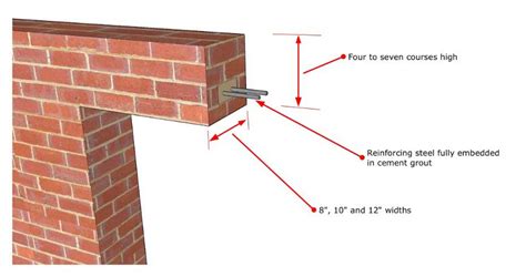 What is Lintel? Uses and Types of Lintel in Construction.