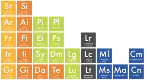 The Periodic Table Of AI Ai Machine Learning, Ibm Watson, Intelligent Technology, Knowledge ...