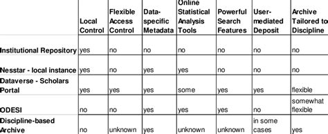 Features of Data Storage Options | Download Scientific Diagram