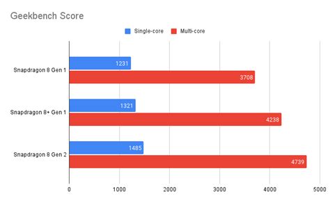 Snapdragon 8 Gen 2 vs Snapdragon 8 Gen 1: What's New? | Beebom