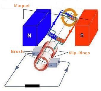 WORK AC GENERATOR PRINCIPLE IN PRODUCING ELECTRICAL ENERGY | ELECTRICAL ...