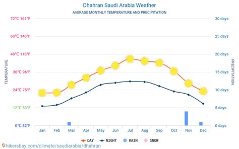 Météo et climat pour un voyage à Dhahran: Quel est le meilleur moment pour partir?