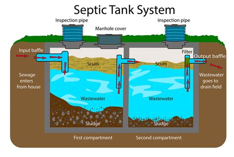 Septic Design & Consulting - Meyer And Sons