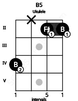 Bsus Ukulele Chord | 2 Ukulele Charts, and Intervals