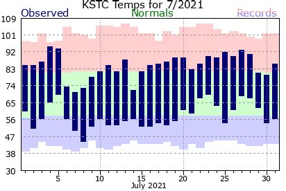 July 2021 Saint Cloud Weather Summary | St. Cloud State University