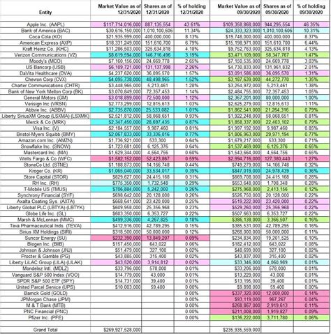 Tracking Berkshire Hathaway Portfolio Update (NYSE:BRK.A) | Seeking Alpha