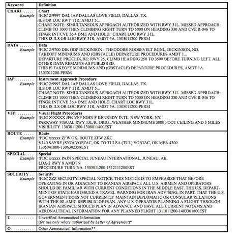 A Complete Guide to Decoding NOTAMs | ThinkAviation