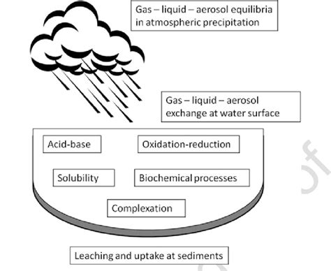 1 Main physicochemical processes in environmental water | Download ...