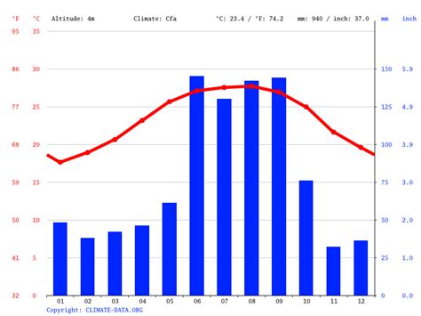 Cape Coral climate: Average Temperature, weather by month, Cape Coral weather averages - Climate ...