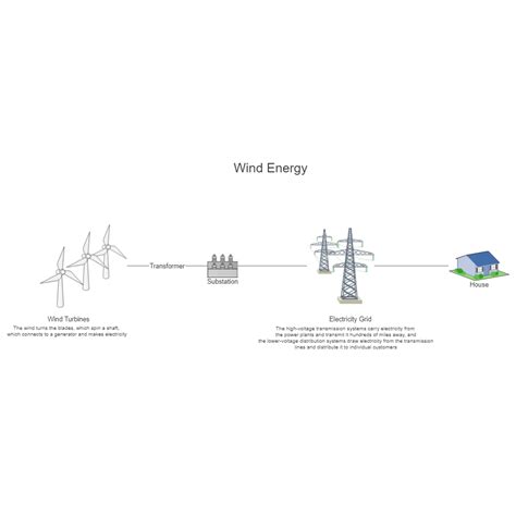 Wind Energy Process Flow Diagram