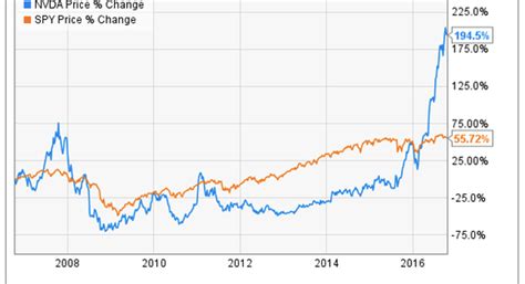 NVIDIA Corporation Stock History: Why It's Growing and What Could Slow ...