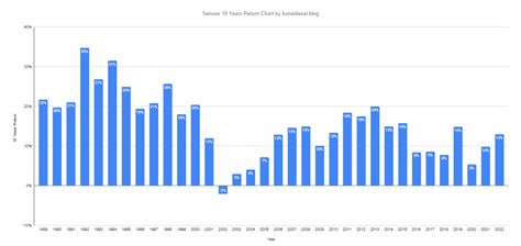 Sensex Returns Since 1979