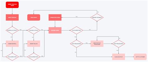 Production Process Flow Chart Template