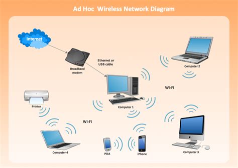 Wireless access point | Hotel Network Topology Diagram | How to Create Network Diagrams ...